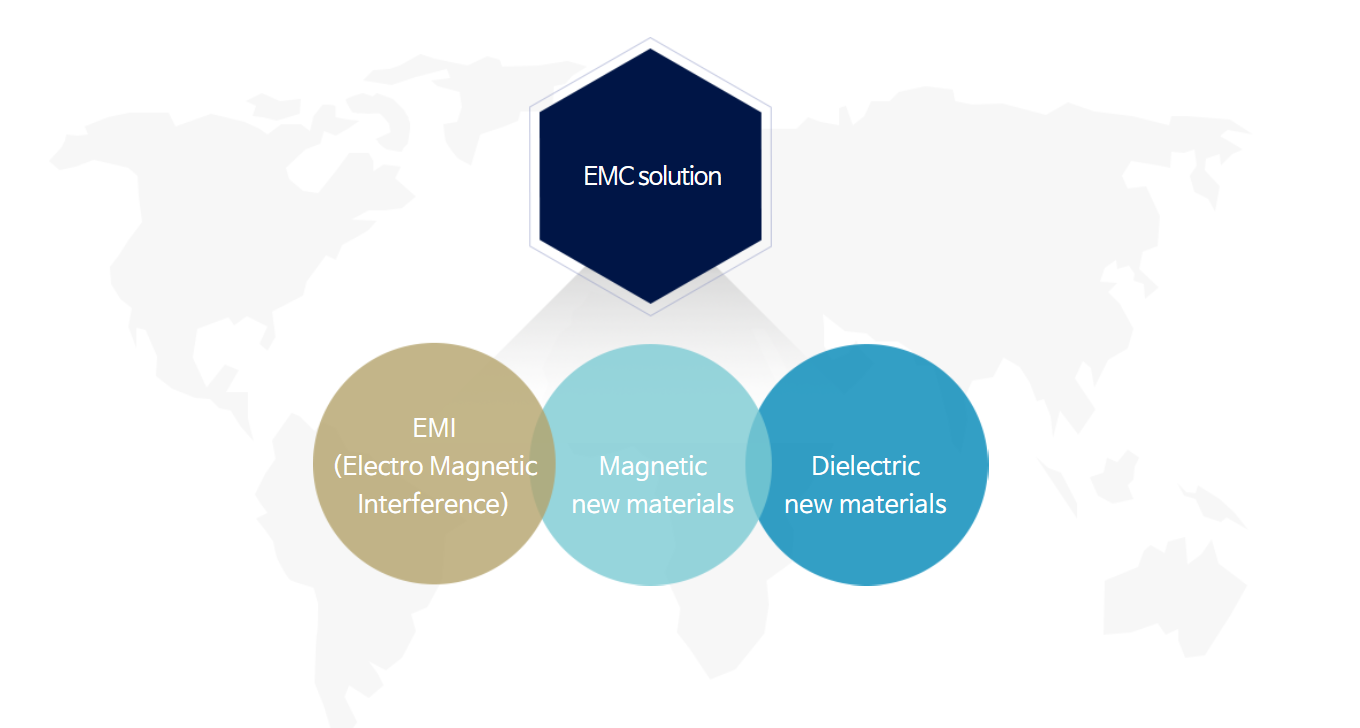EMC solution을 구성하는 EMI, Magnetic new materials, Dielectric new materials 사업 방향 도식