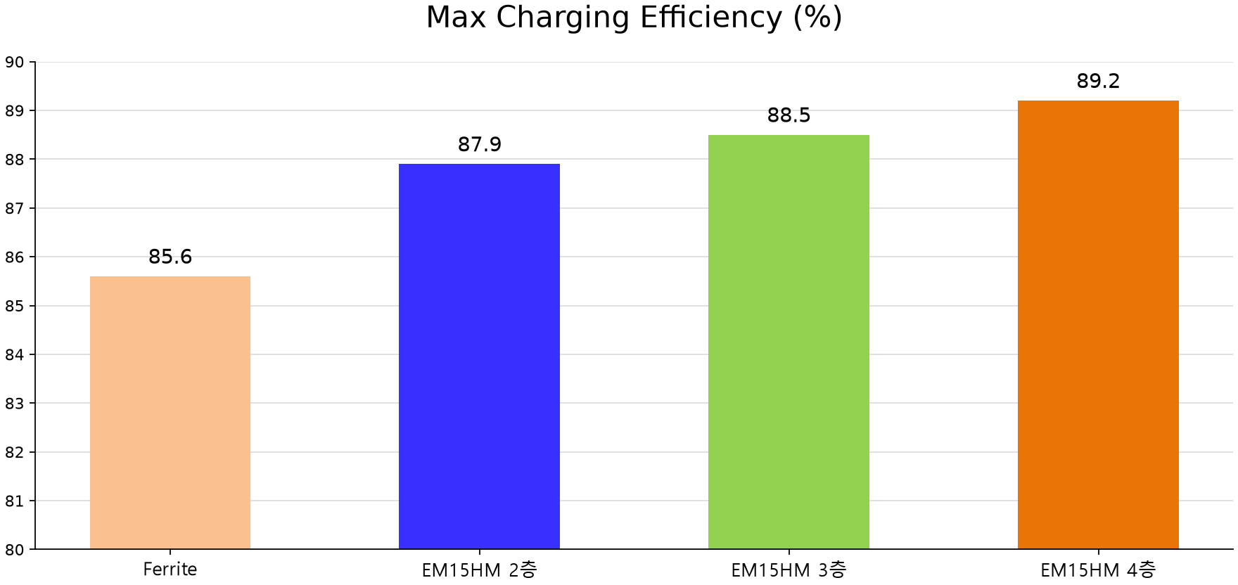 최대 충전 효율: Ferrite 85.6%, EM15HM 2층 87.9%, 3층 88.5%, 4층 89.2%
